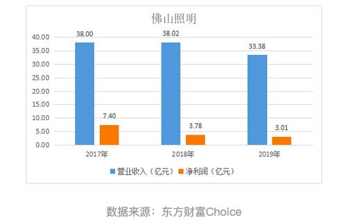 佛山照明連續(xù)三年凈利下滑，拍賣8處房產(chǎn)或?yàn)闆_業(yè)績之舉